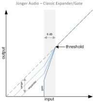 Jünger's Classic Expander/Gate