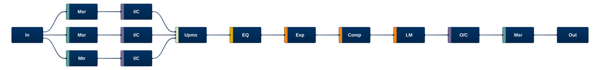 Program Processing Channel Strip - IMMERSIVE
