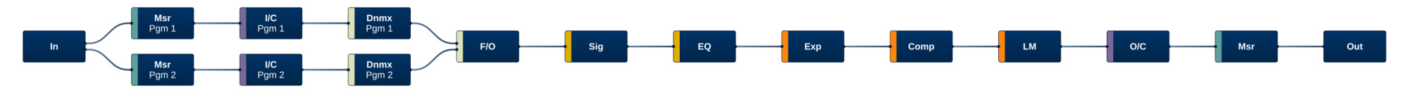 Processor Program   Spectral Processing Channel Strip   Stereo   Downmix 