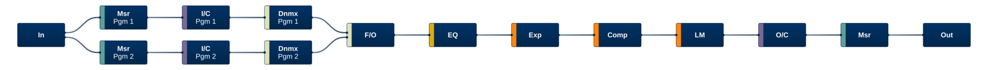 Processor Program Processing Channel Strip   Stereo   Downmix 
