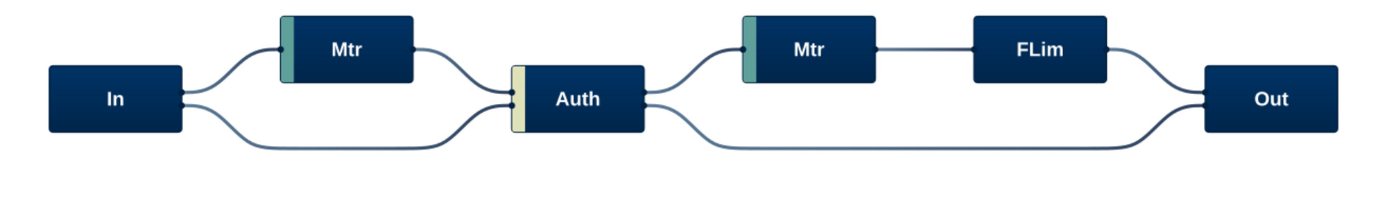 Processor S Adm Authoring