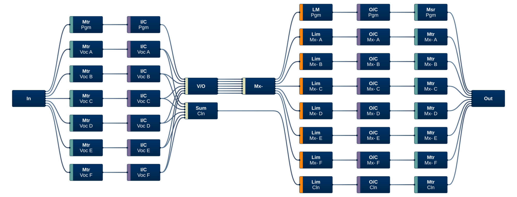 Processor Voice Over Mixer   Main 5.1   6x Mono