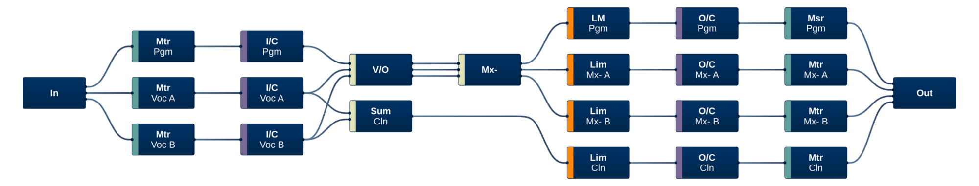 Processor Voice Over Mixer   Main Stereo   2x Mono