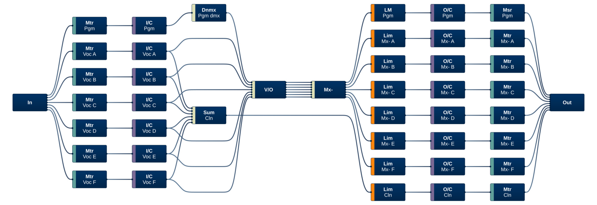 Processor Voice Over Mixer   Main Stereo   Downmix    6x Mono